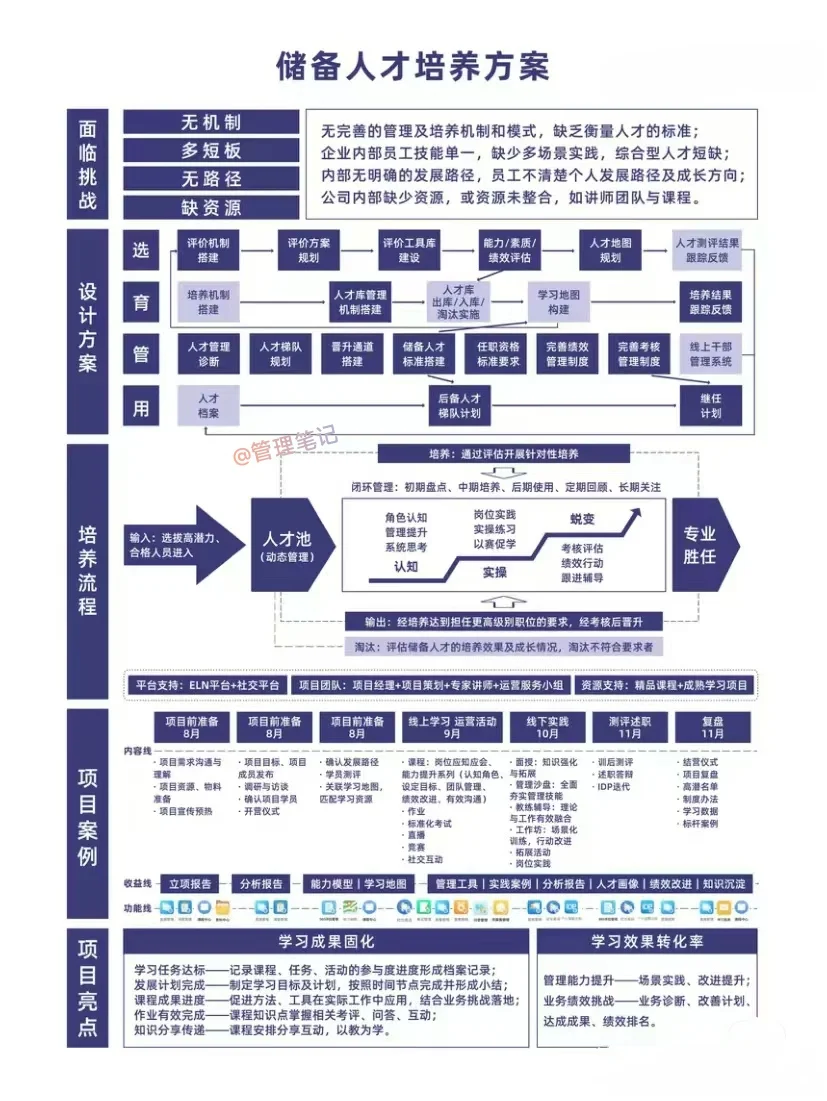 一图讲明白，储备人才培养📔