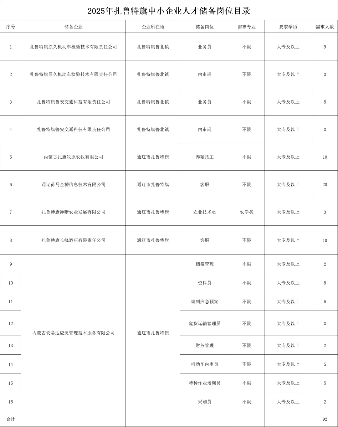 扎鲁特旗中小企业人才储备92人