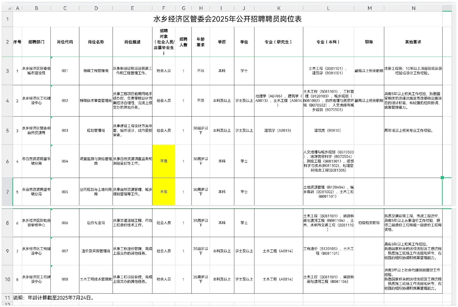 东莞市水乡经济区管委会招聘聘员8人