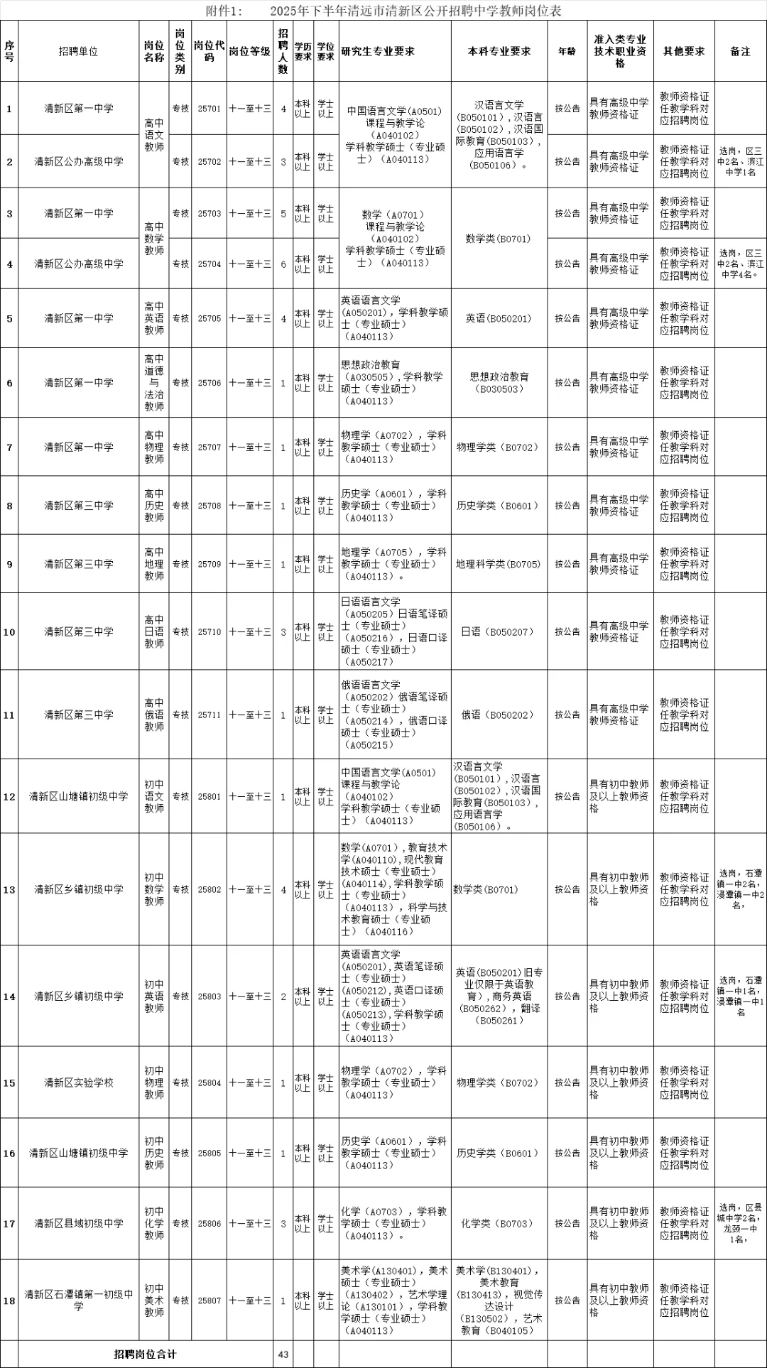 2025年清远清新区再招43名编制教师公告