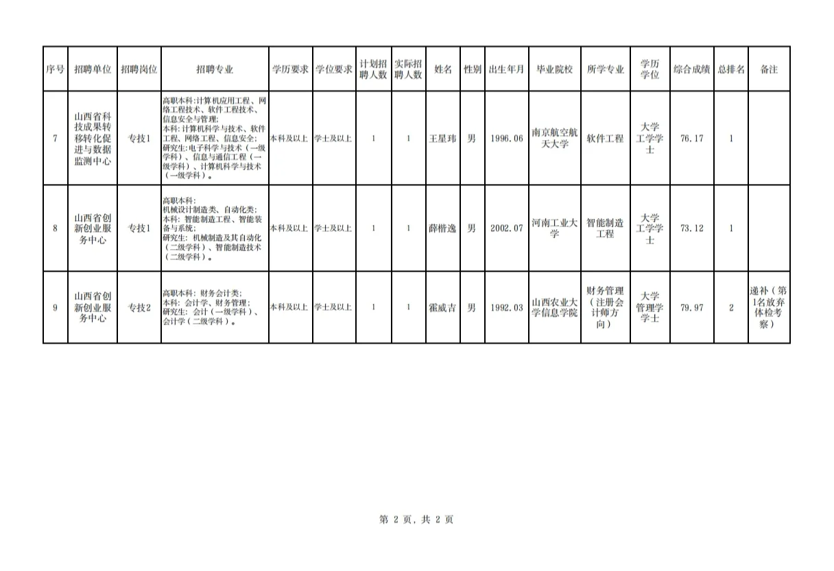 山西省科学技术厅所属事业单位公示名单