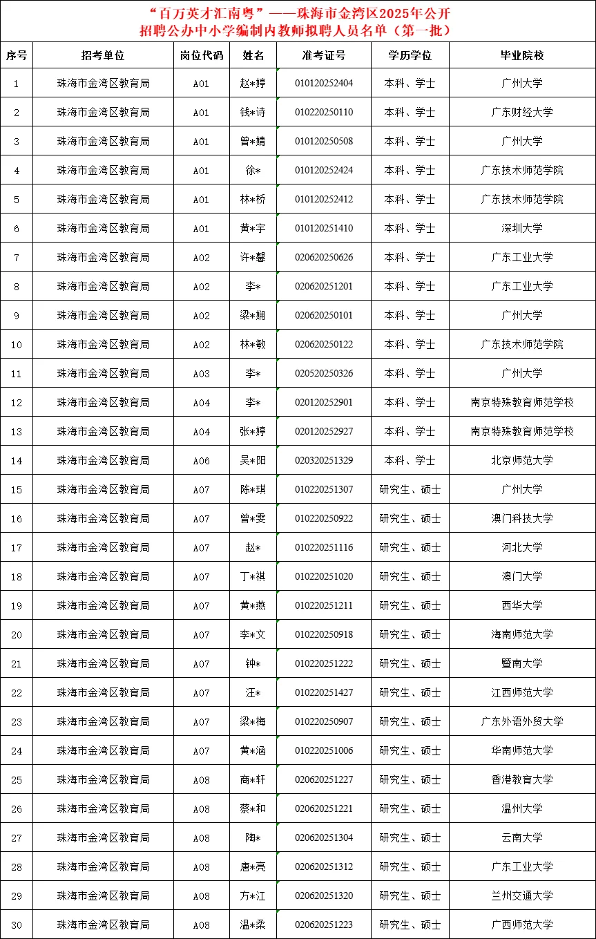 珠海金湾区招聘公办中小学教师拟聘人员