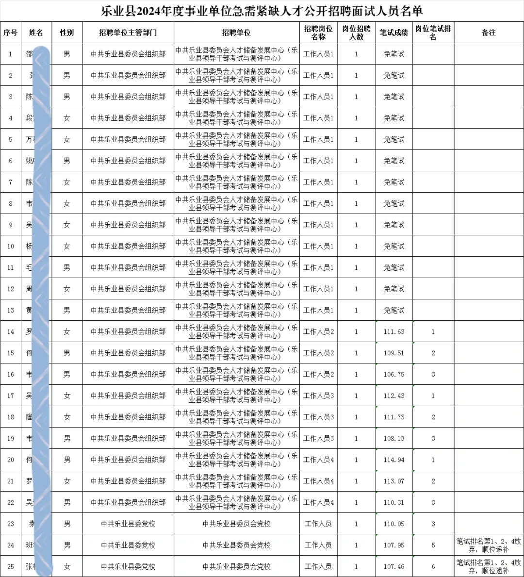 乐业县事业单位急需紧缺人才招聘面试名单