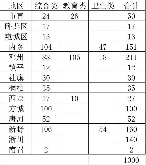 南阳县区事业单位招聘人数
