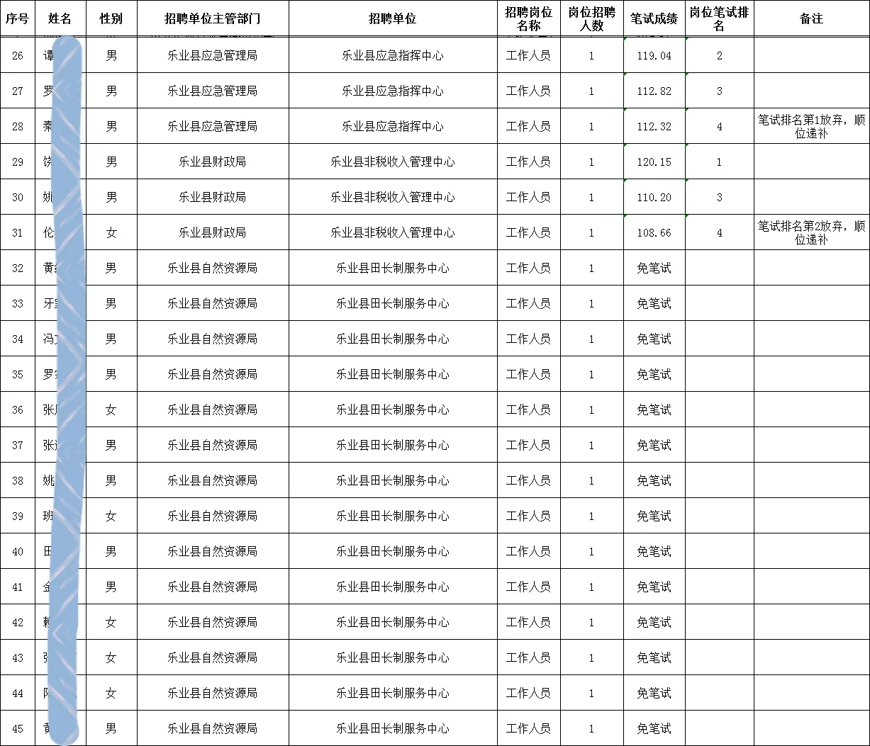 乐业县事业单位急需紧缺人才招聘面试名单