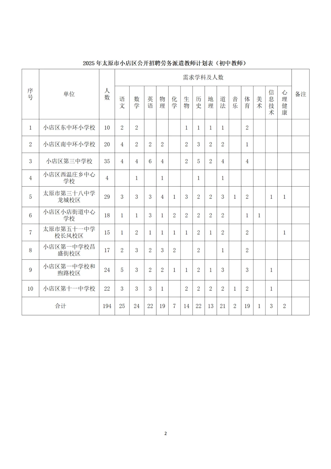太原市小店区2025年公开招聘教师公告454人