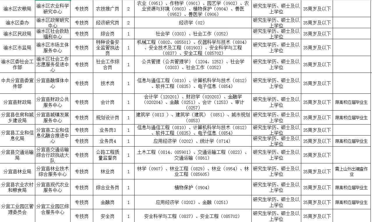 有编制！新余优秀青年人才引进41人，硕士起！