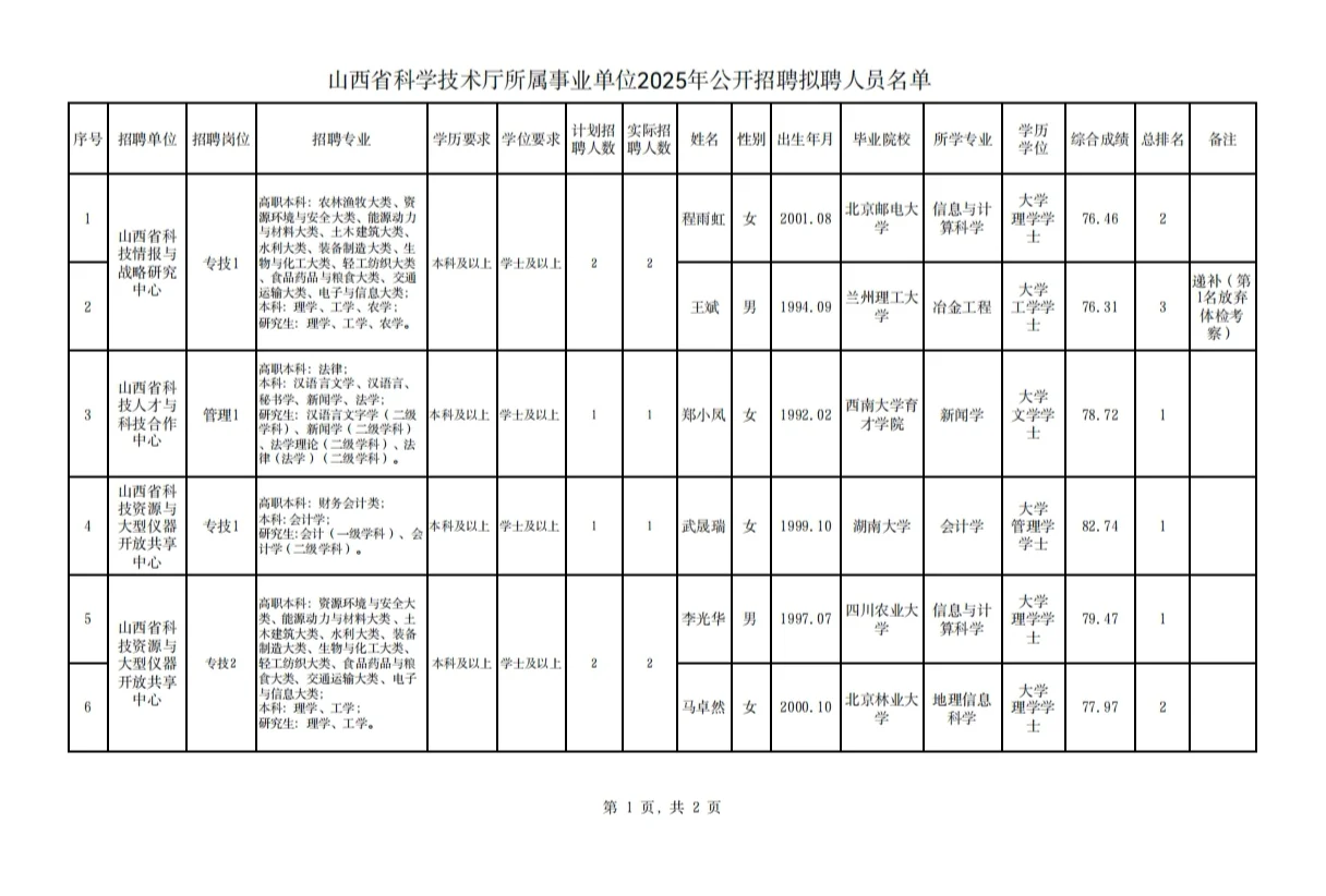 山西省科学技术厅所属事业单位公示名单