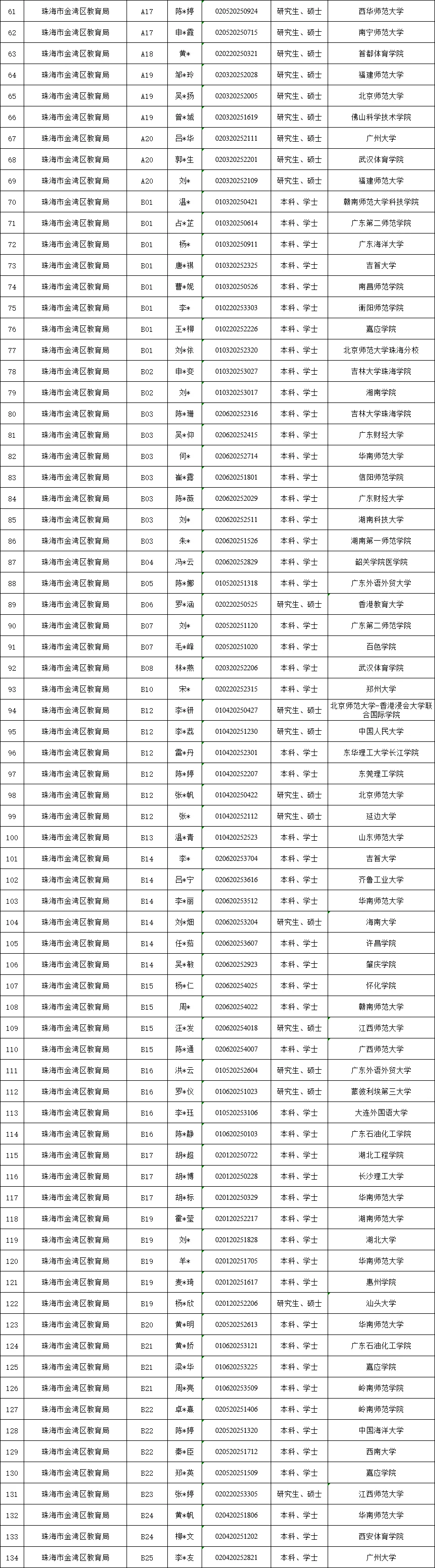 珠海金湾区招聘公办中小学教师拟聘人员