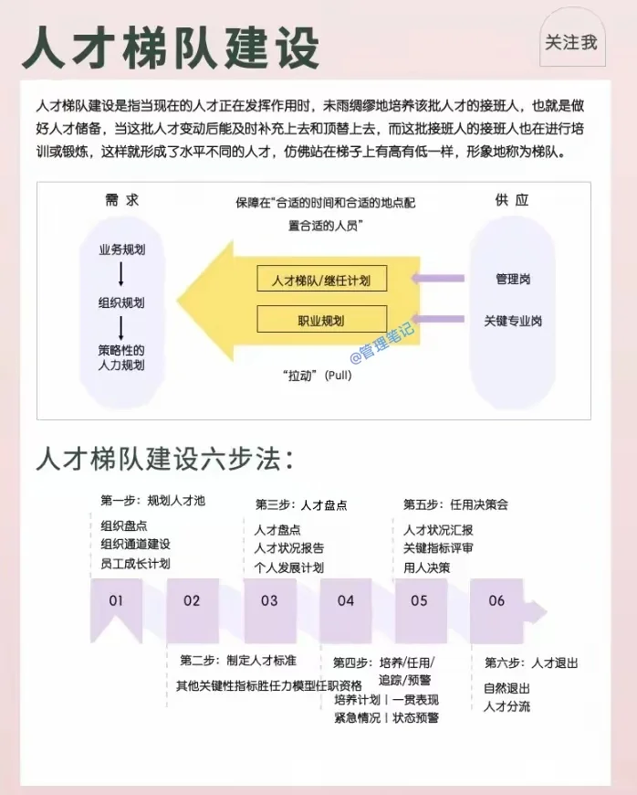 人才梯队建设六步法