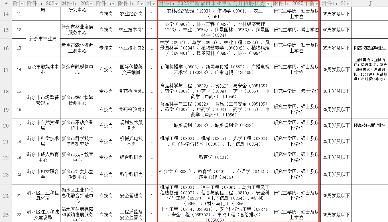 有编制！新余优秀青年人才引进41人，硕士起！