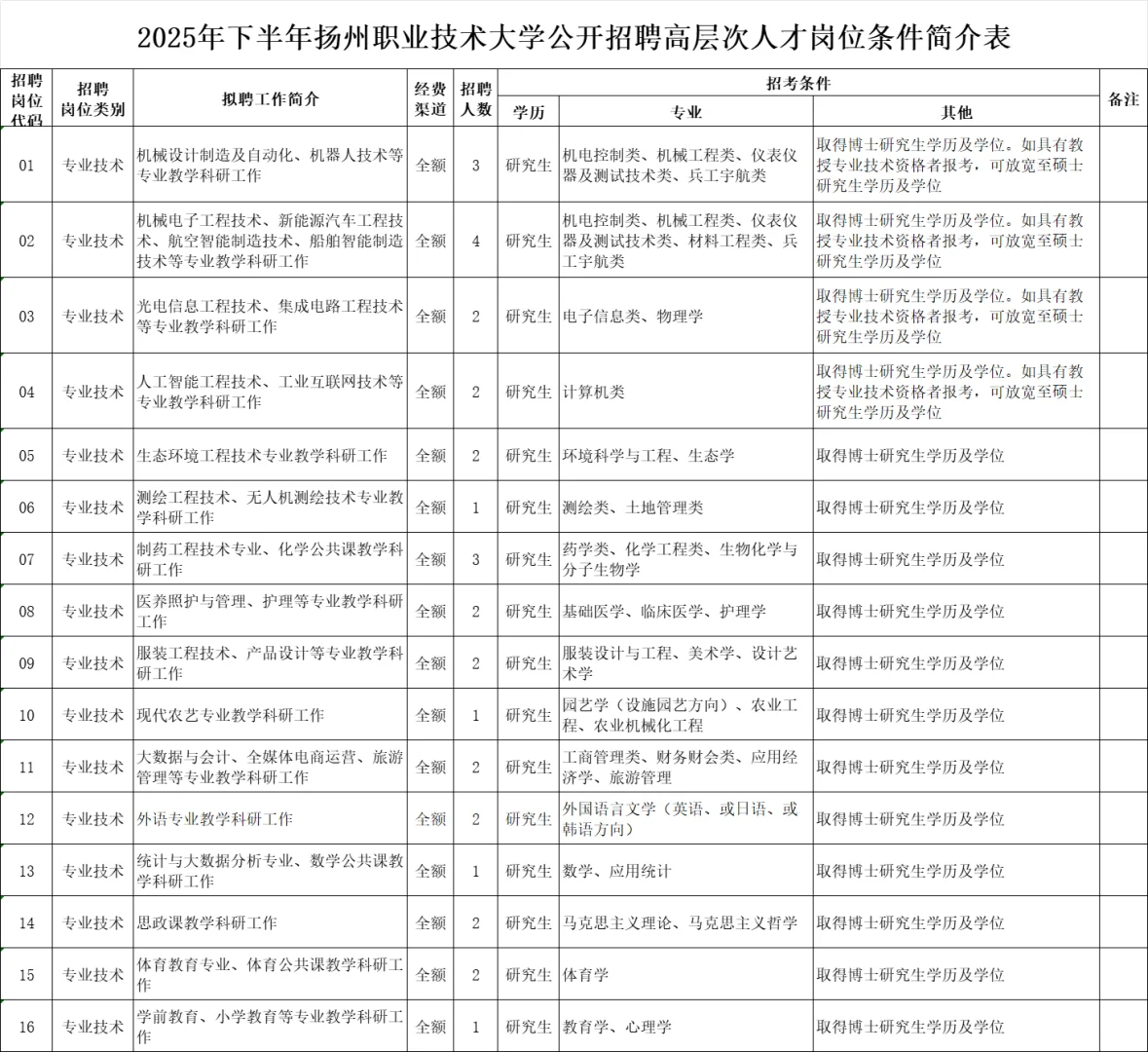 2025年下半年扬州职业技术大学公开招聘人才