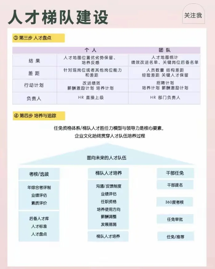 人才梯队建设六步法