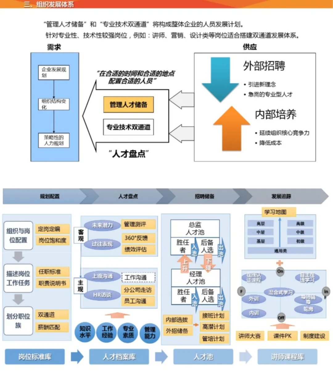 【人才储备】人才梯队继任储备方案