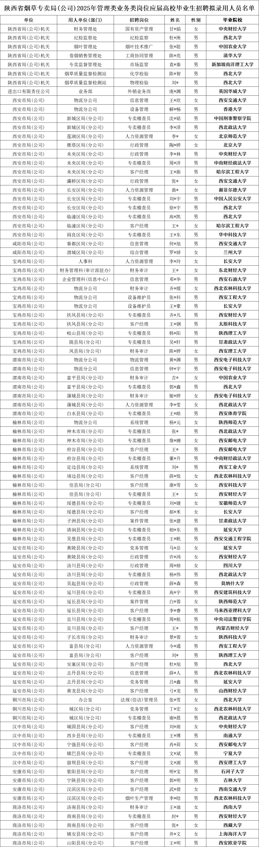 陕西省烟草专卖局2025年拟录用人员名单🔥