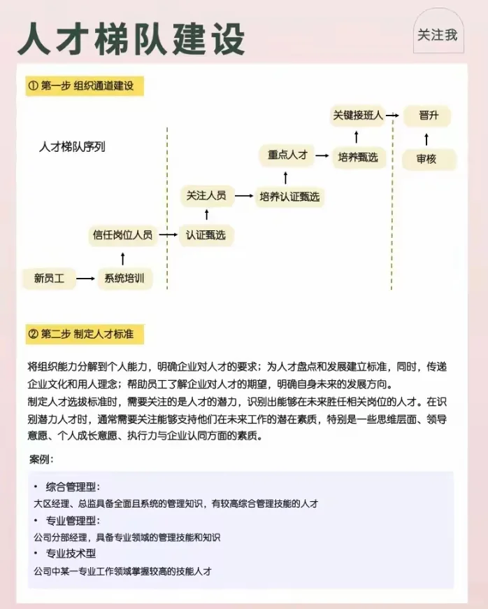 人才梯队建设六步法