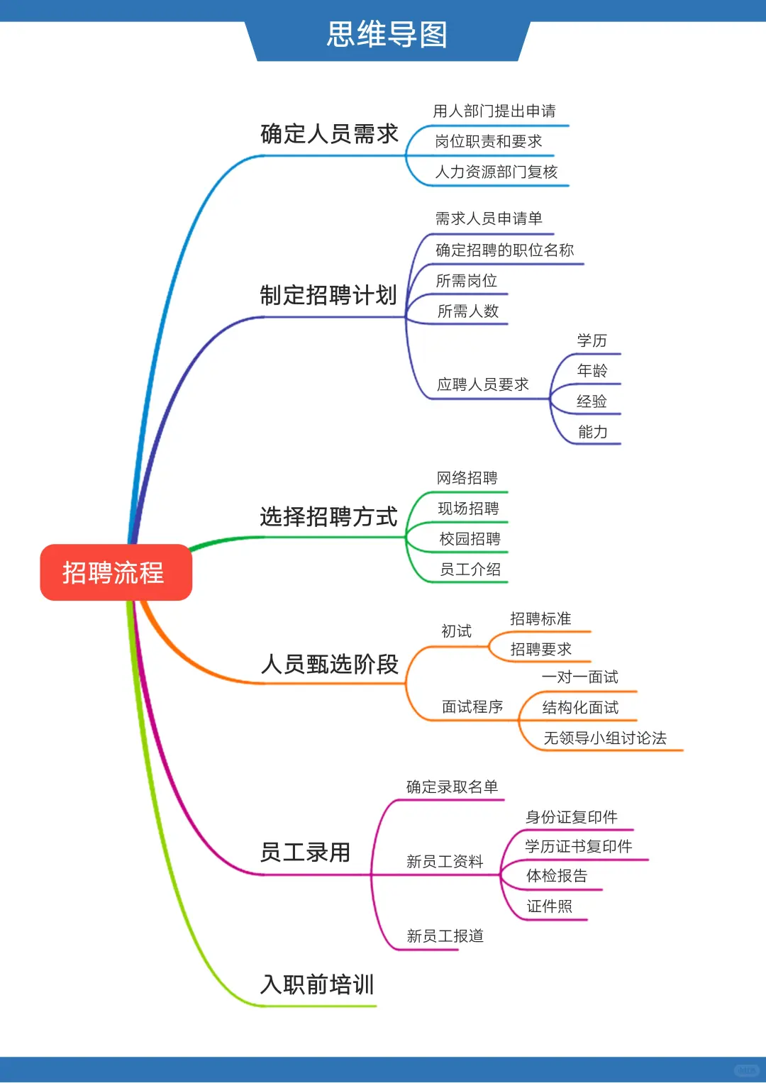 第一次做人事，不会招聘也没关系～