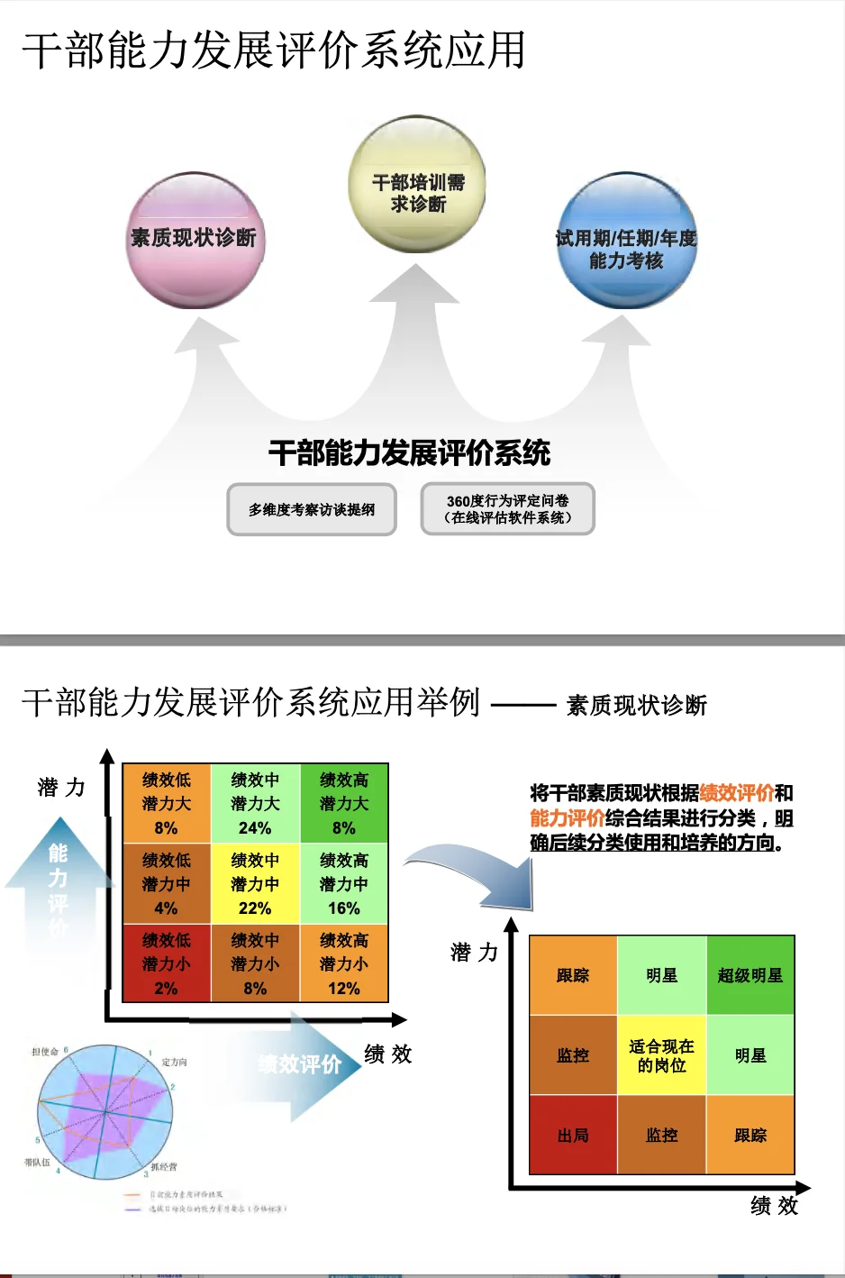 基于胜任力的人才发展体系
