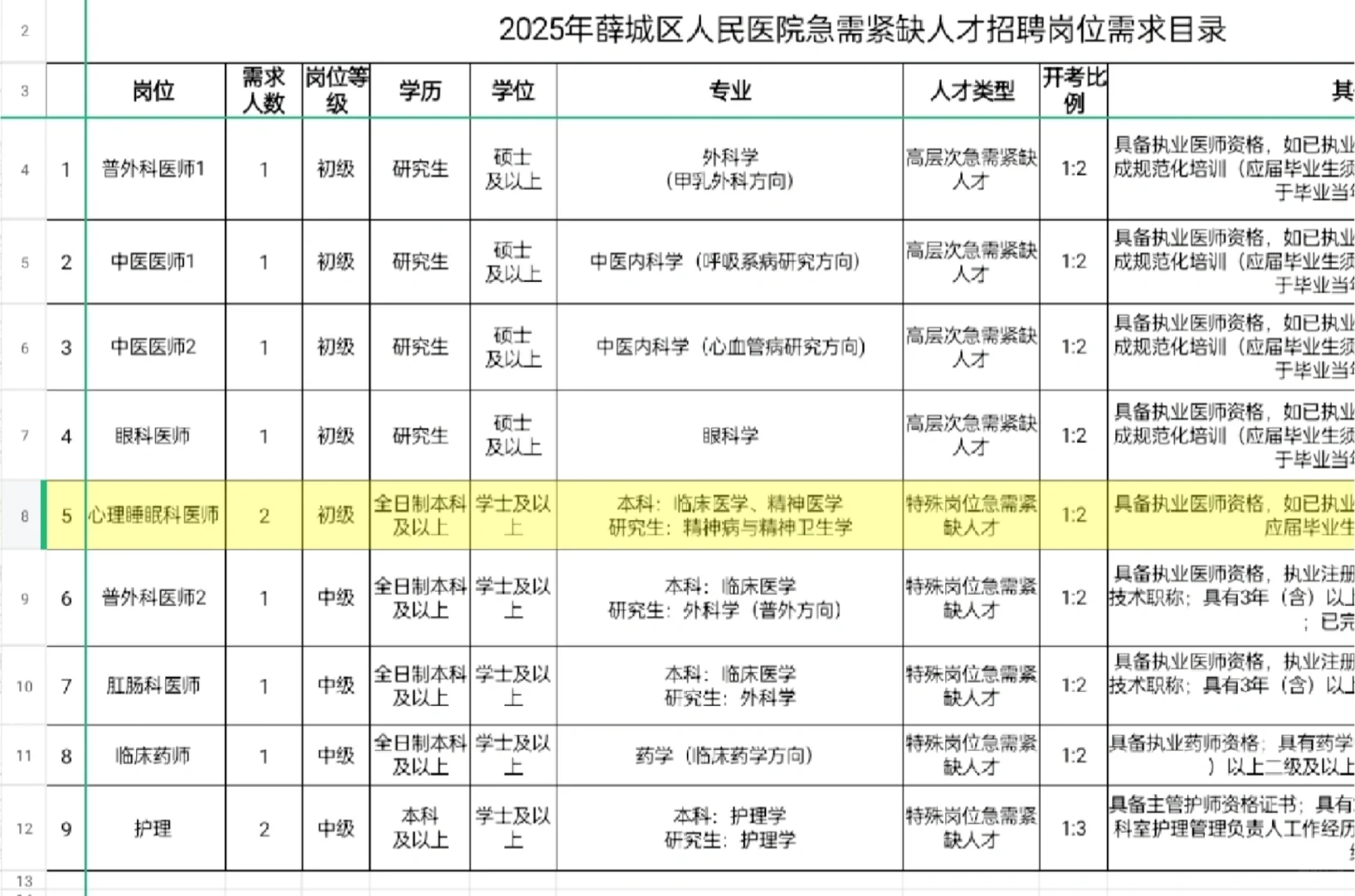 2025年薛城区人民医院急需紧缺人才招聘公告