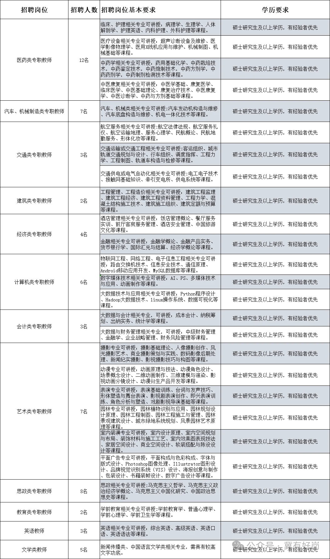 石家庄经济职业学院招聘62人启事