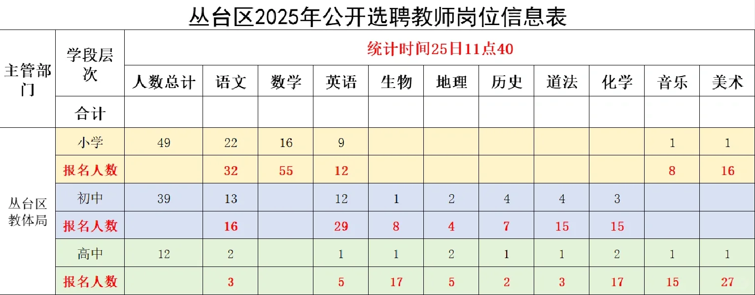 2025年丛台区选聘统计结束更新付款人数