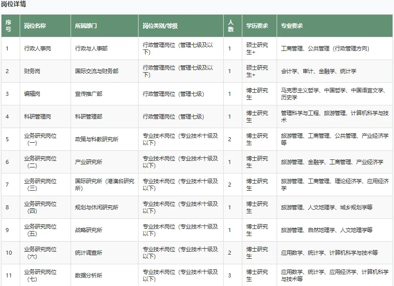 文化和旅游部数据中心招聘16人，落实编制！