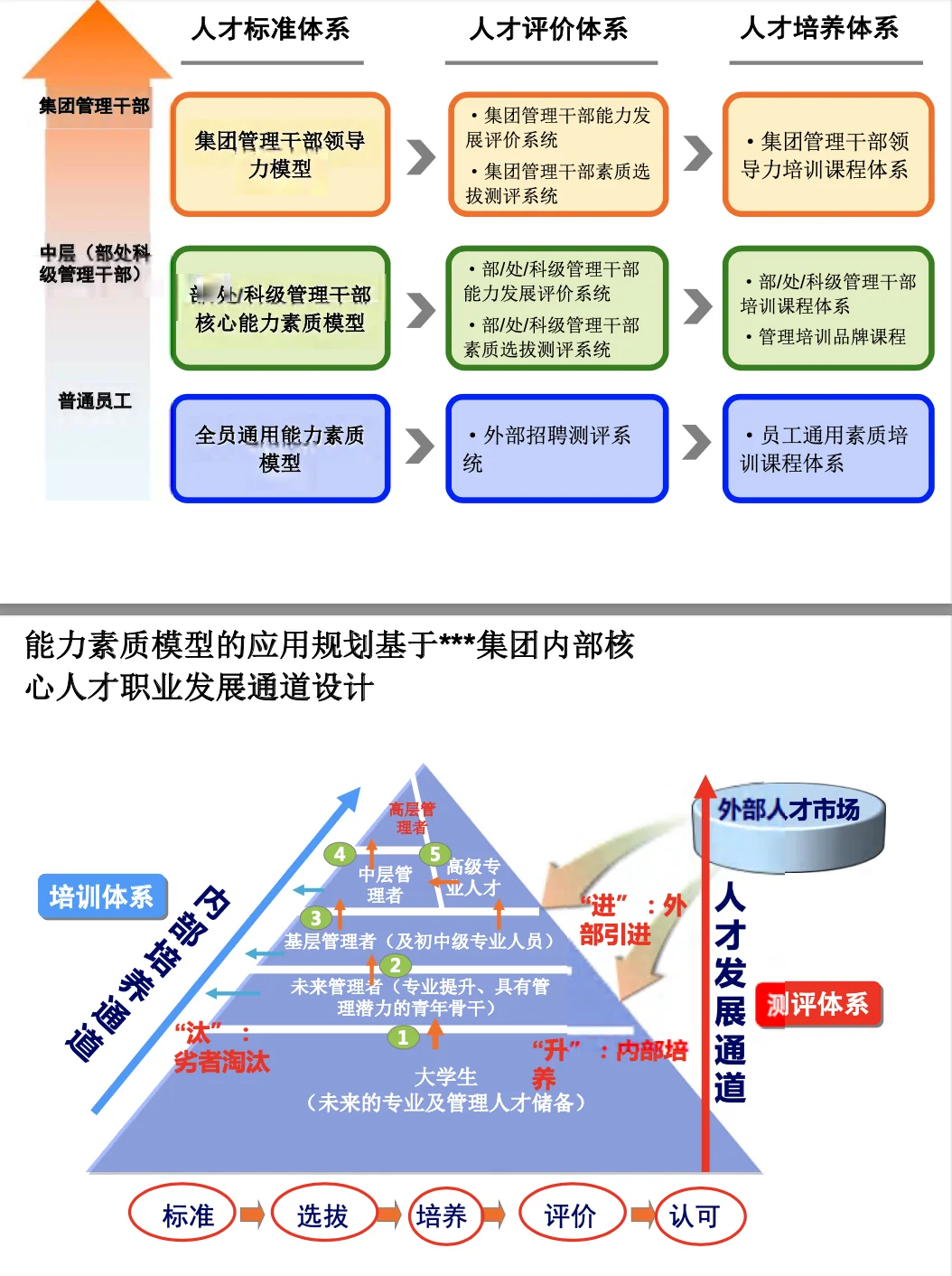 基于胜任力的人才发展体系