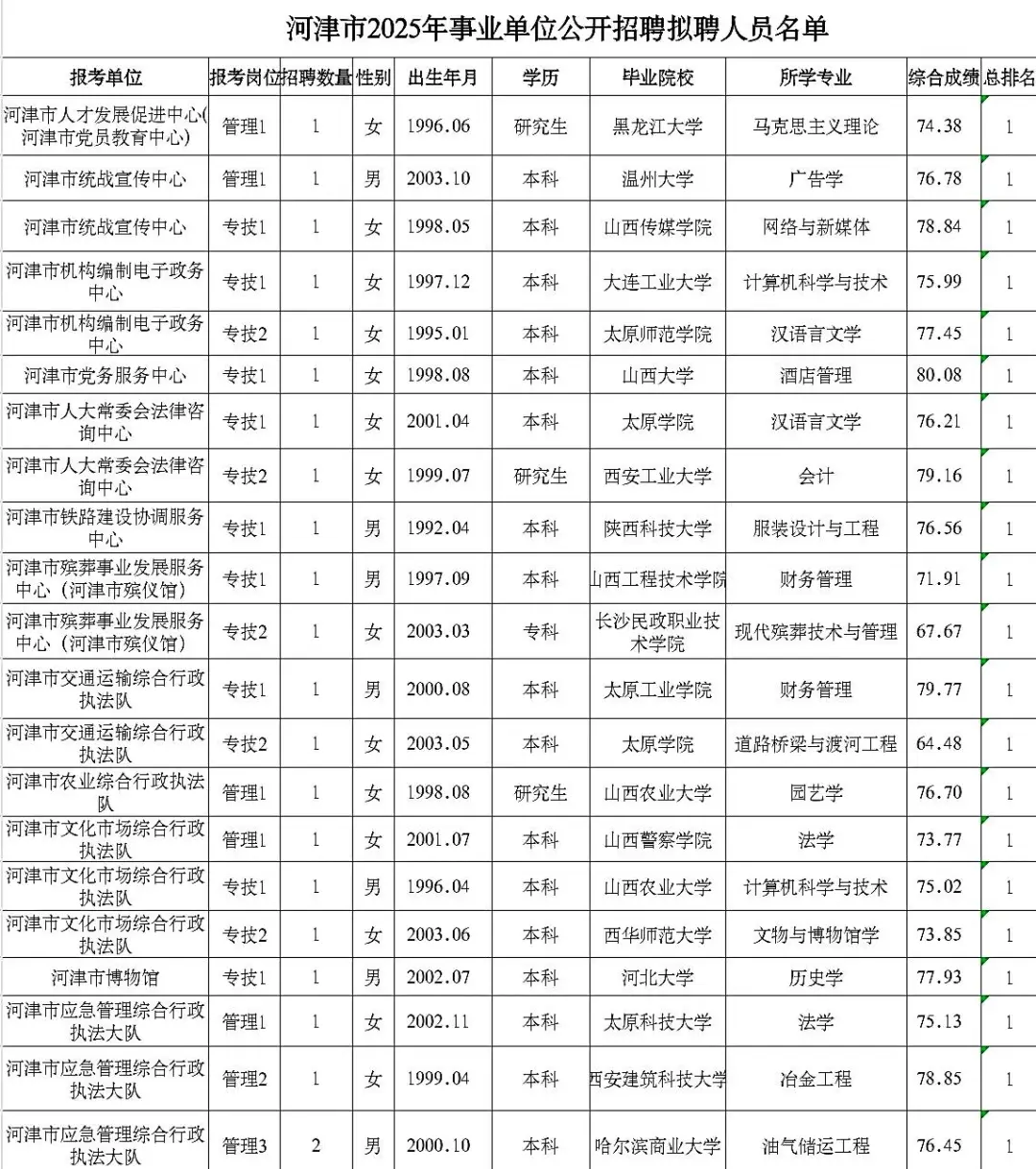 河津市2025年事业单位公开招聘拟聘人员名单