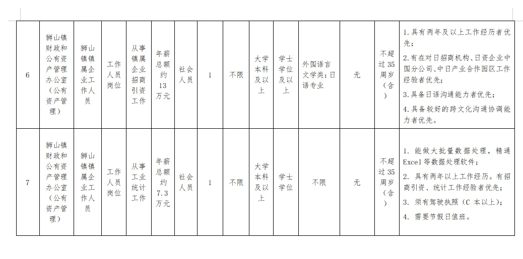 📢狮山镇招聘镇属企业工作人员12人