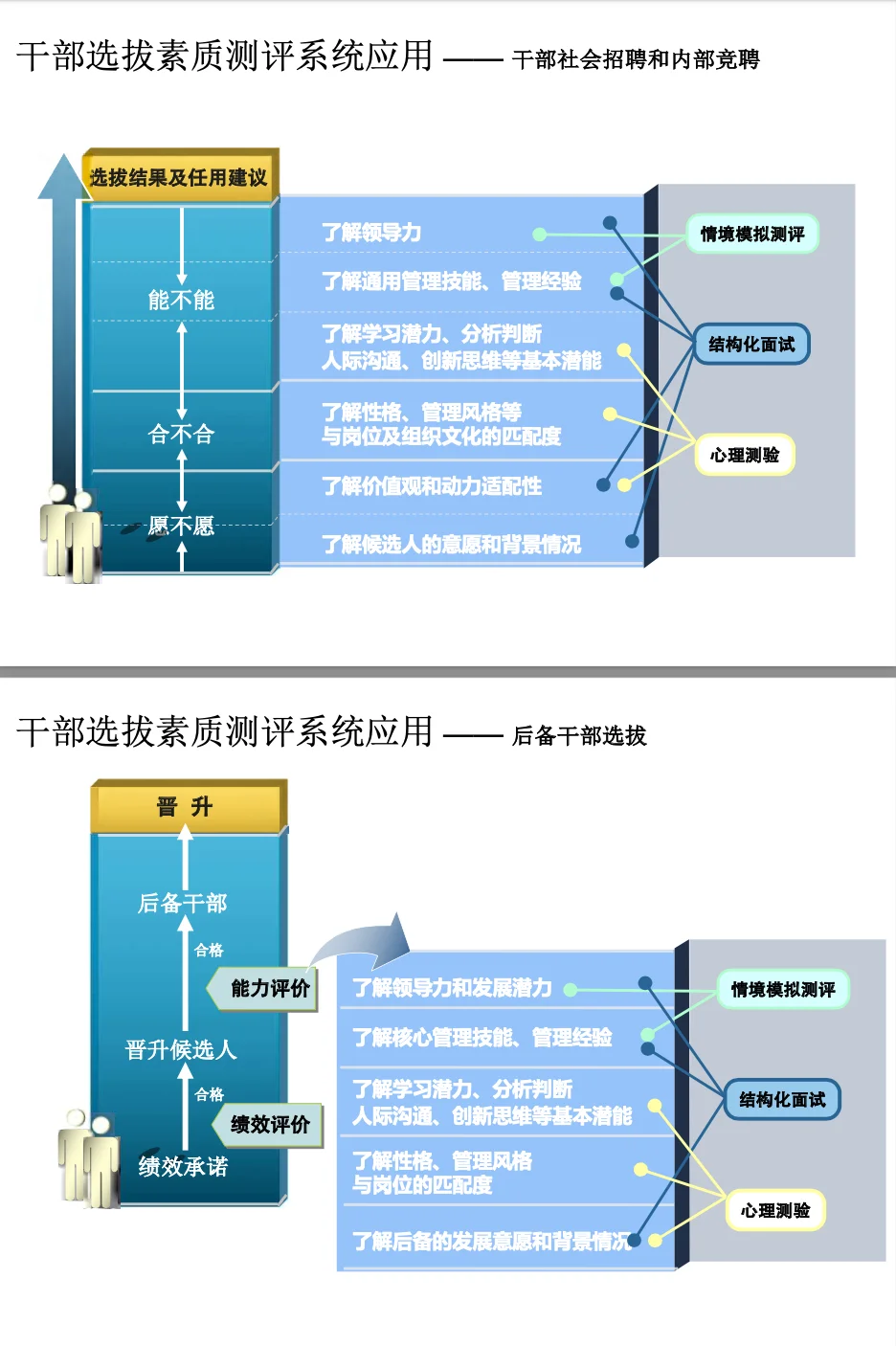 基于胜任力的人才发展体系