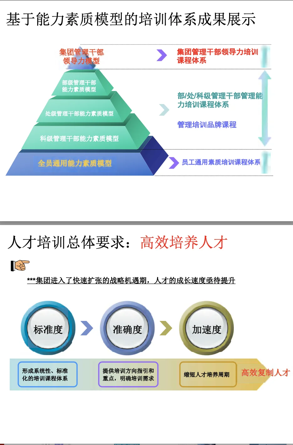 基于胜任力的人才发展体系