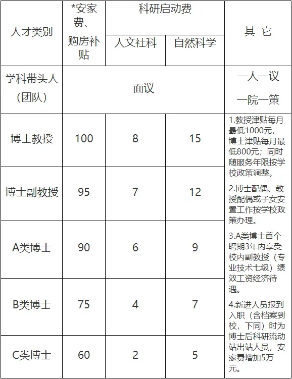 90万安家费入职发60，夫妻博士安家费不打折