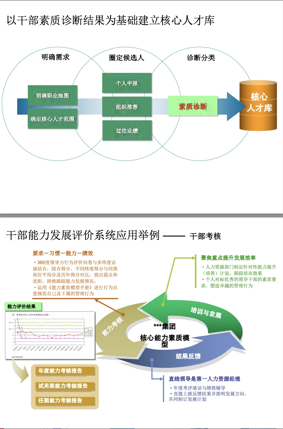 基于胜任力的人才发展体系