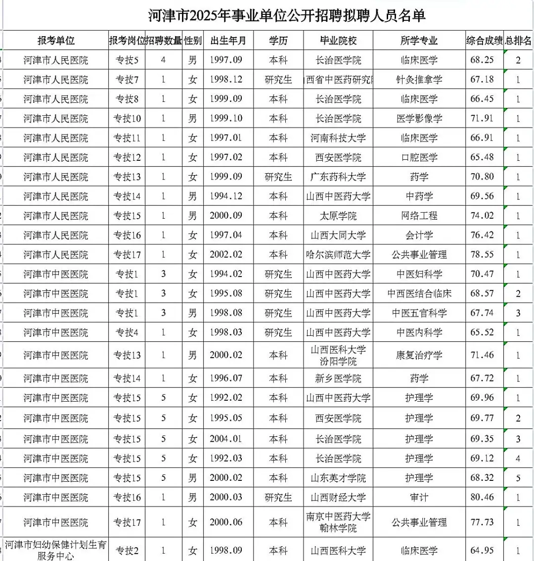河津市2025年事业单位公开招聘拟聘人员名单