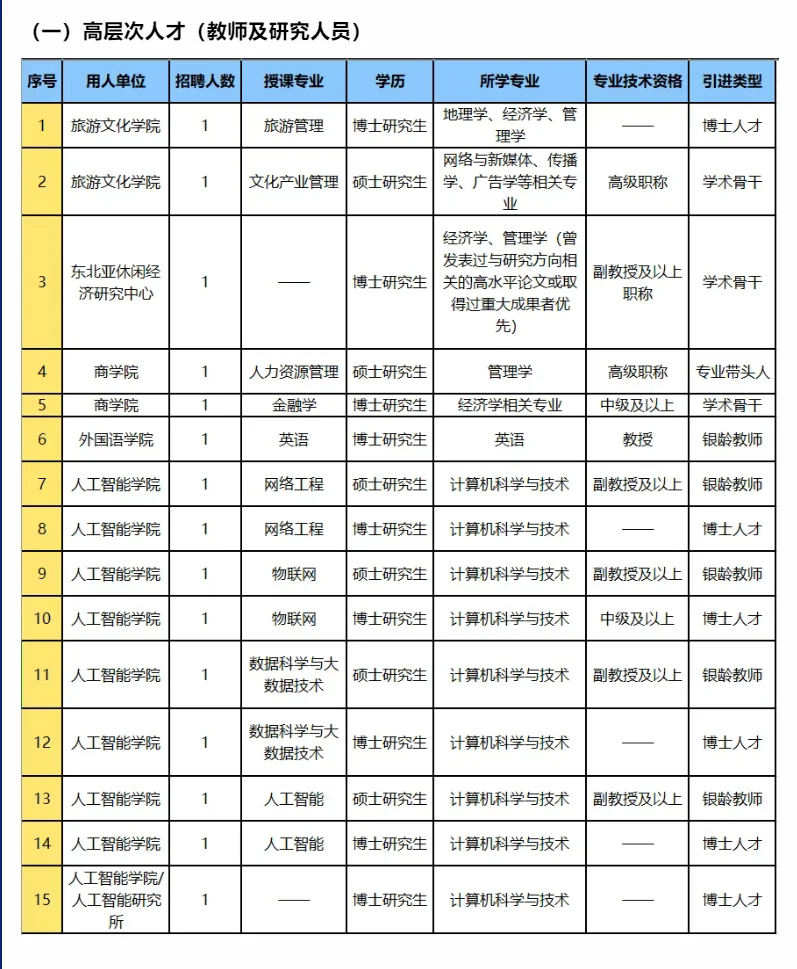 长春大学旅游学院招聘高端人才！