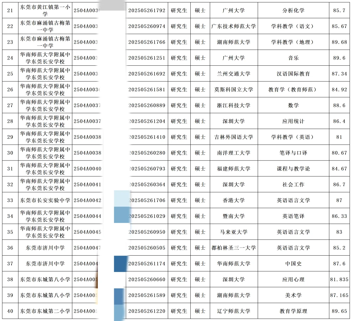 东莞2025年5月教招拟聘名单（第一批）