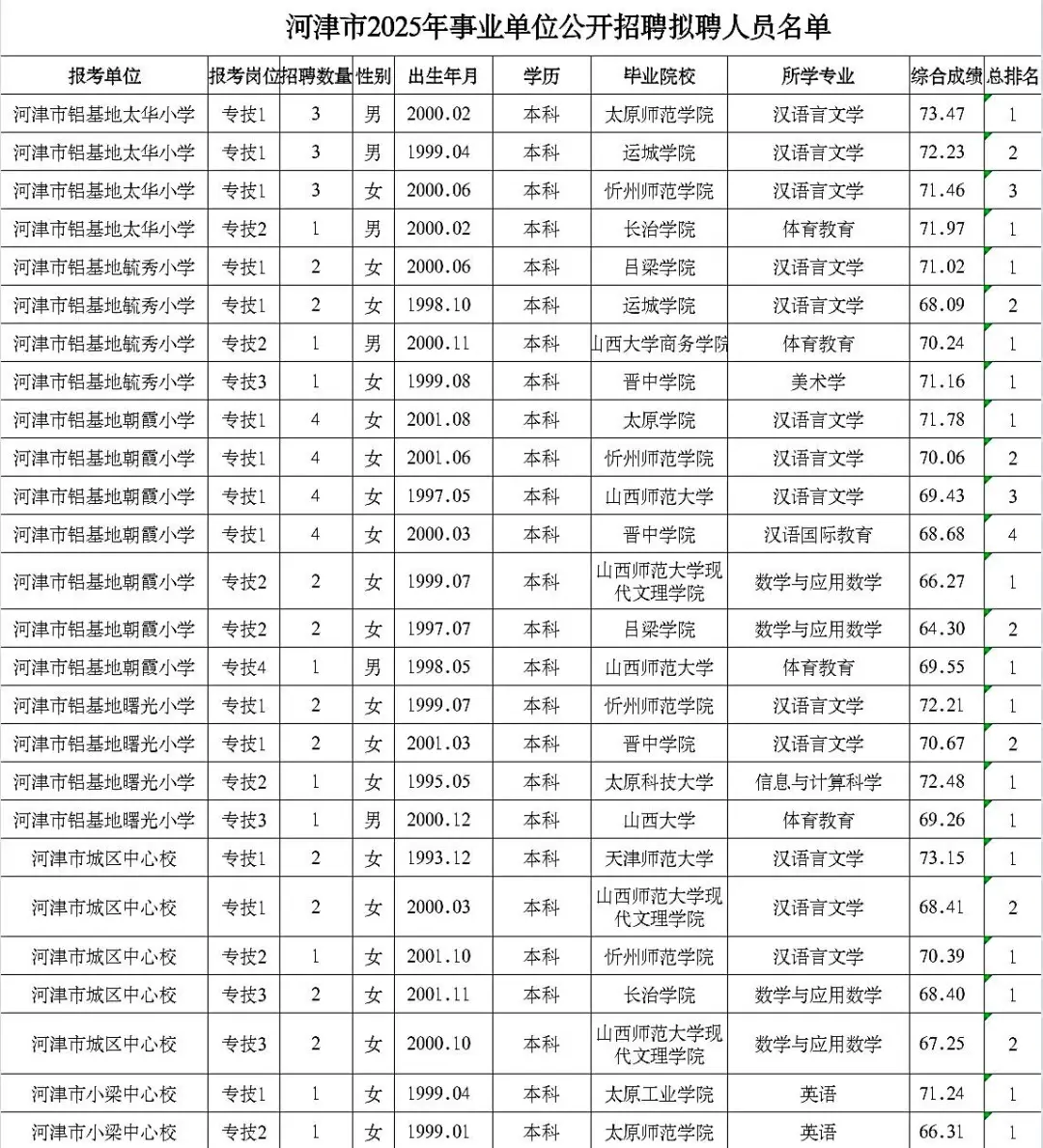 河津市2025年事业单位公开招聘拟聘人员名单