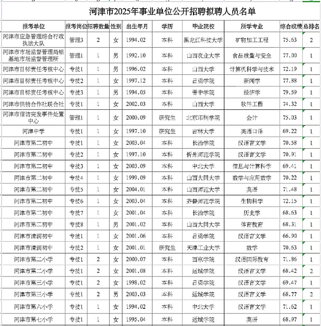 河津市2025年事业单位公开招聘拟聘人员名单