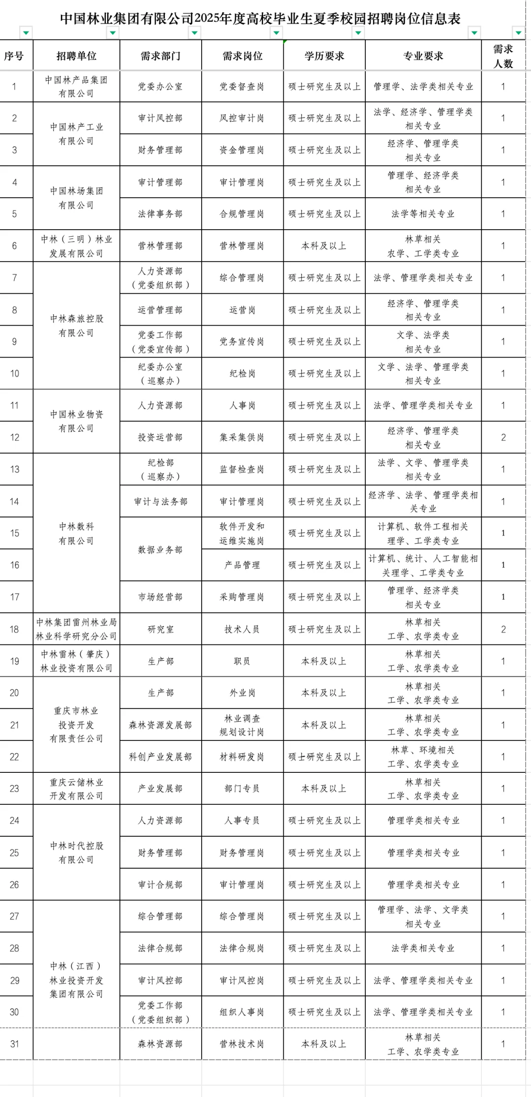 中国林业集团2025年夏季校招启动-附岗位！