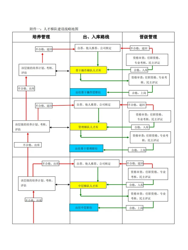 人才梯队建设储备方案，改改就能用(详细版)