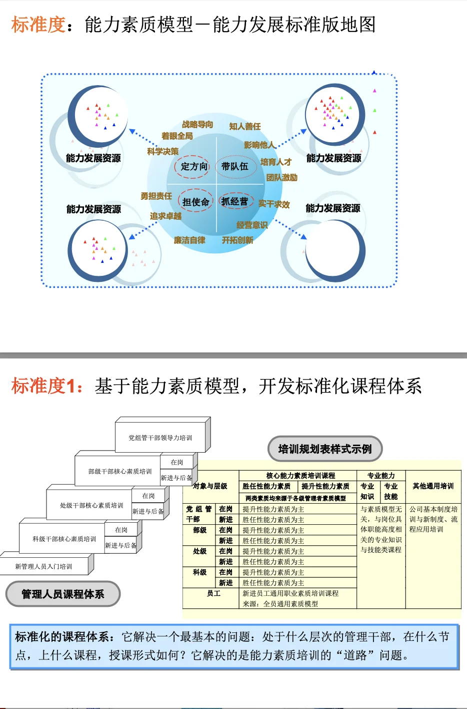 基于胜任力的人才发展体系