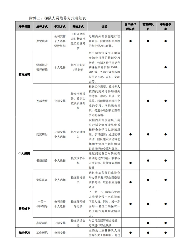 人才梯队建设储备方案，改改就能用(详细版)
