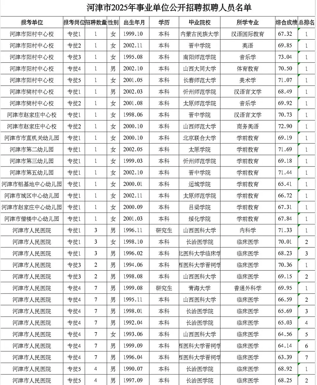 河津市2025年事业单位公开招聘拟聘人员名单