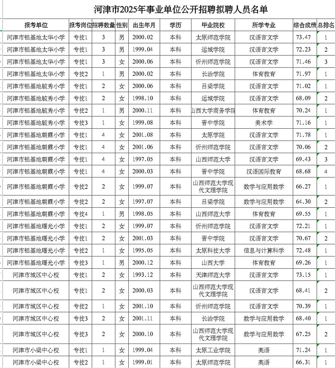 河津市2025年事业单位公开招聘拟聘人员名单