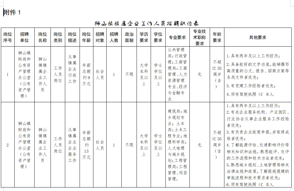 📢狮山镇招聘镇属企业工作人员12人