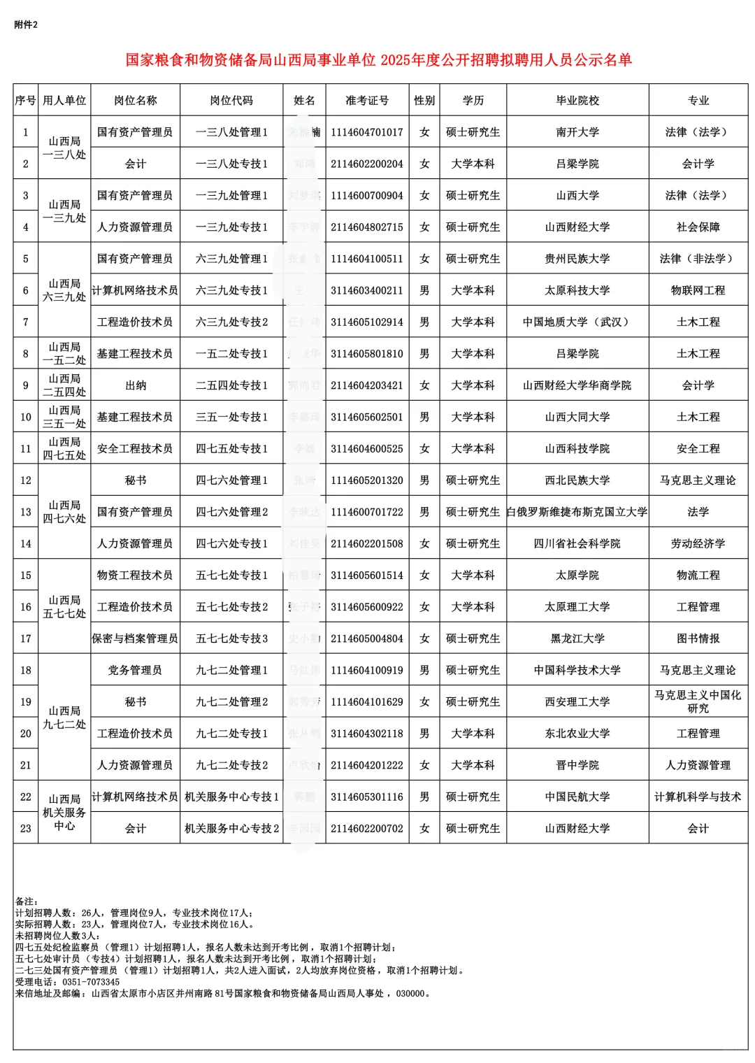 国家粮食和物资储备管理局山西局拟聘公示