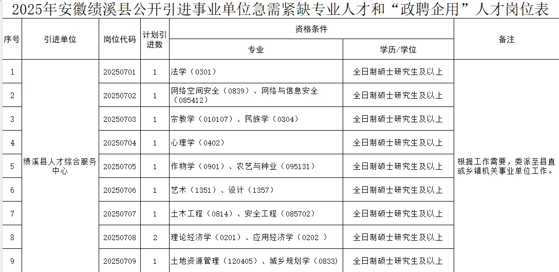 2025年宣城绩溪县引进和政聘企用人才15人