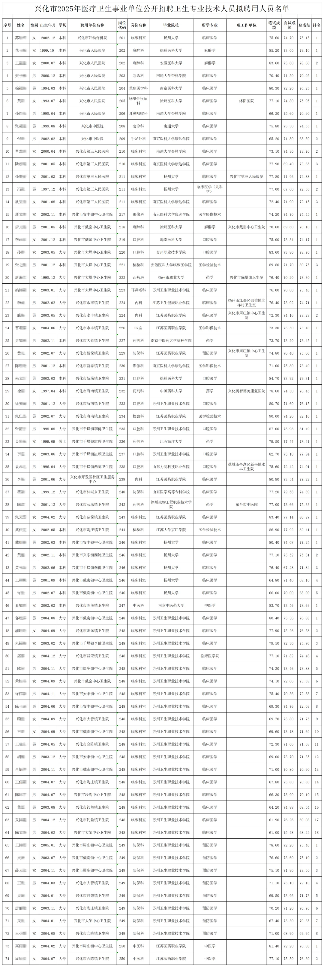 2025兴化卫健拟聘名单公示 恭喜🎉
