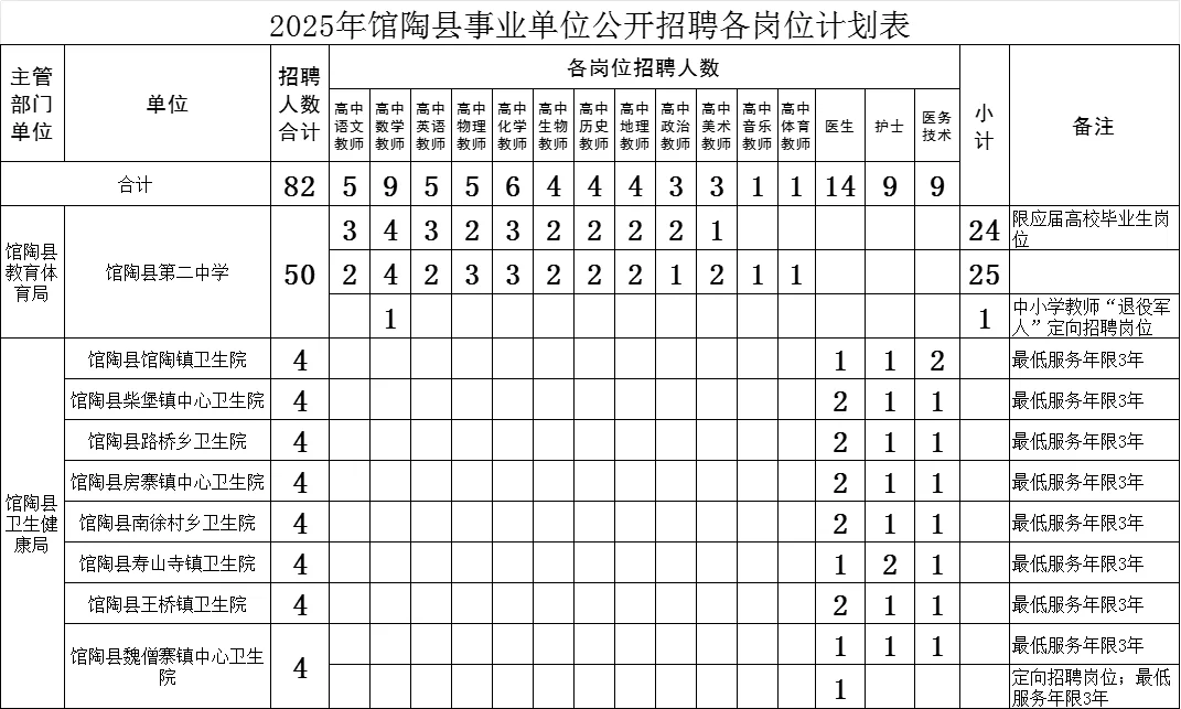 教招＆医疗篇👉馆陶招聘82人！