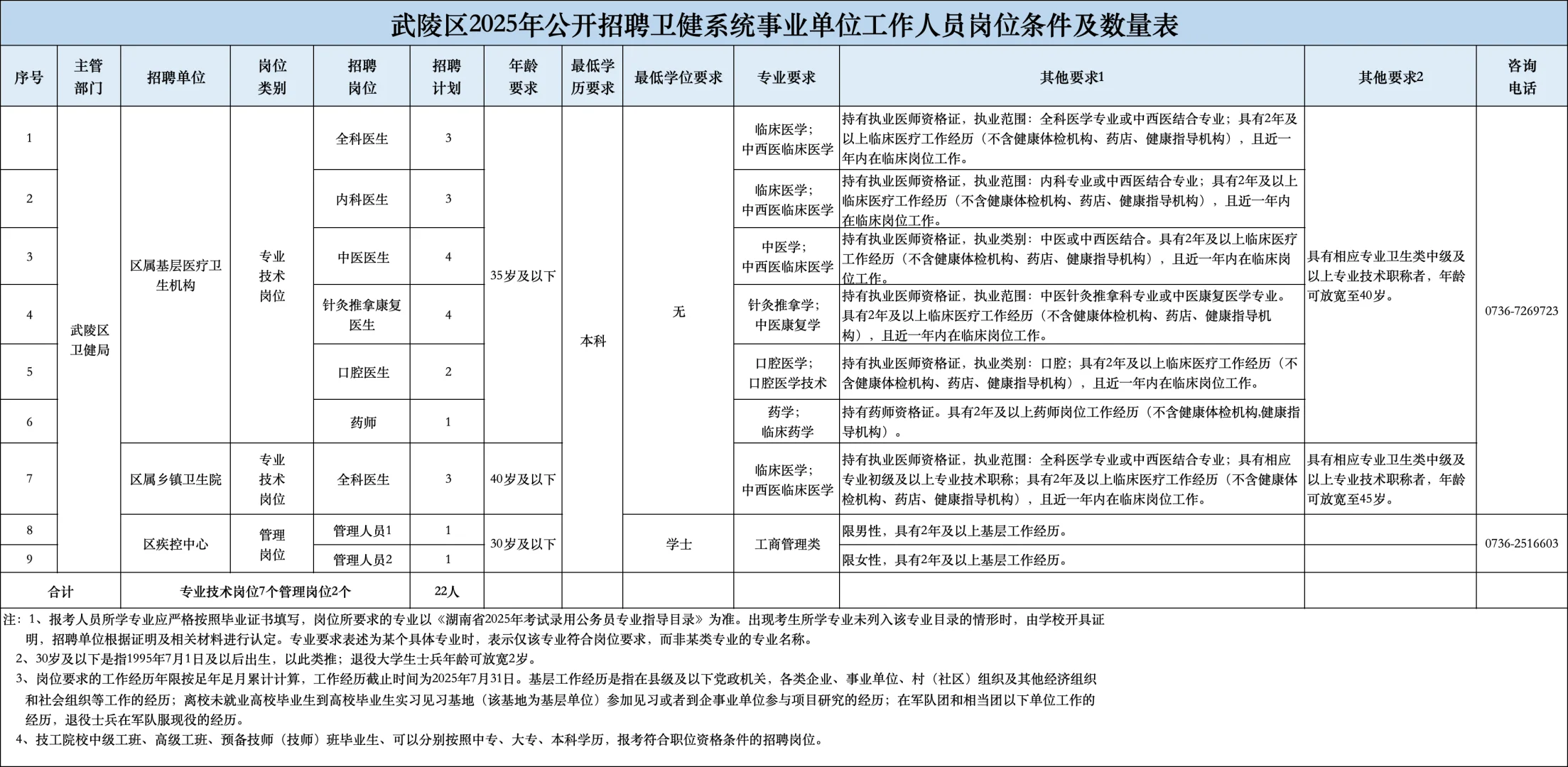 湖南省常德市武陵区招聘22名！来一个帮一个